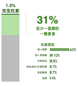 澳門素食者吃素比例及原因 澳門素食者吃素比例及原因